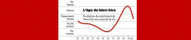 69 ans: l'âge le plus heureux !